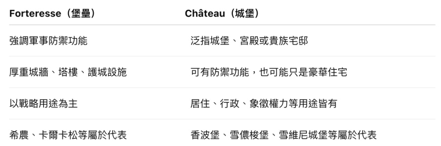 「Forteresse」和「Château」有什麼差別？